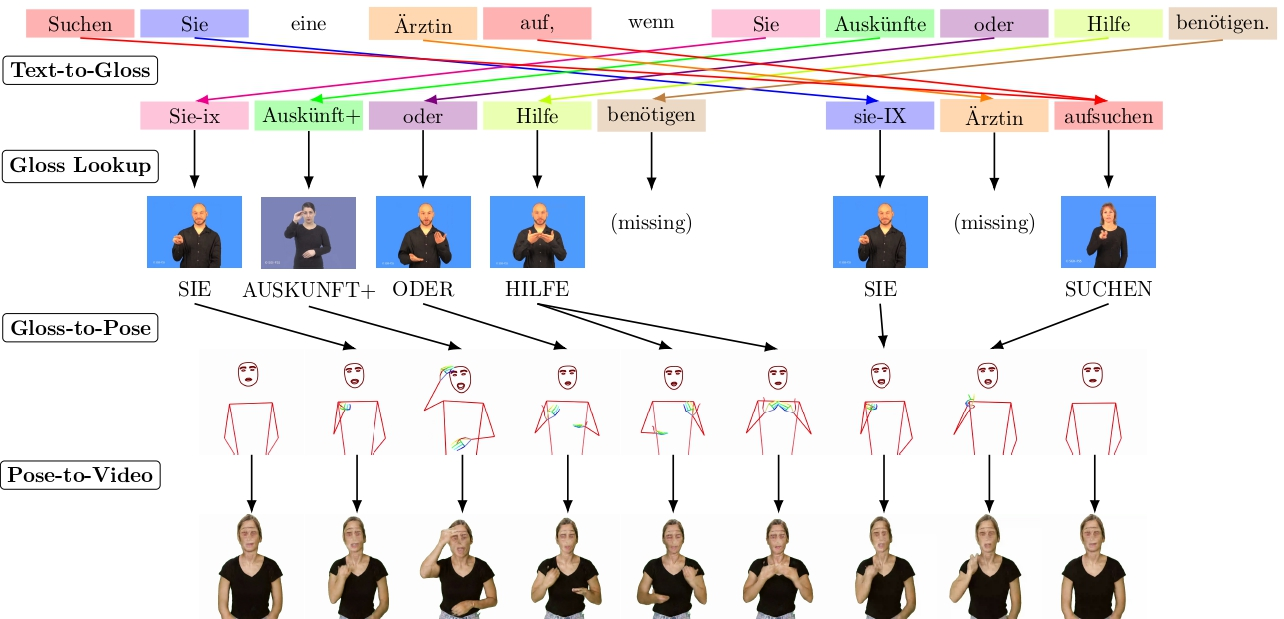 Visualization of one example through the dictionary-based translation pipeline