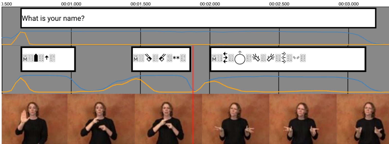 Visualization of one example through the SignWriting-based translation pipeline